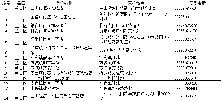 臨沂疾控緊急提醒：這些人主動報備！核酸檢測?。ǜ脚R沂全市204個采樣點信息）