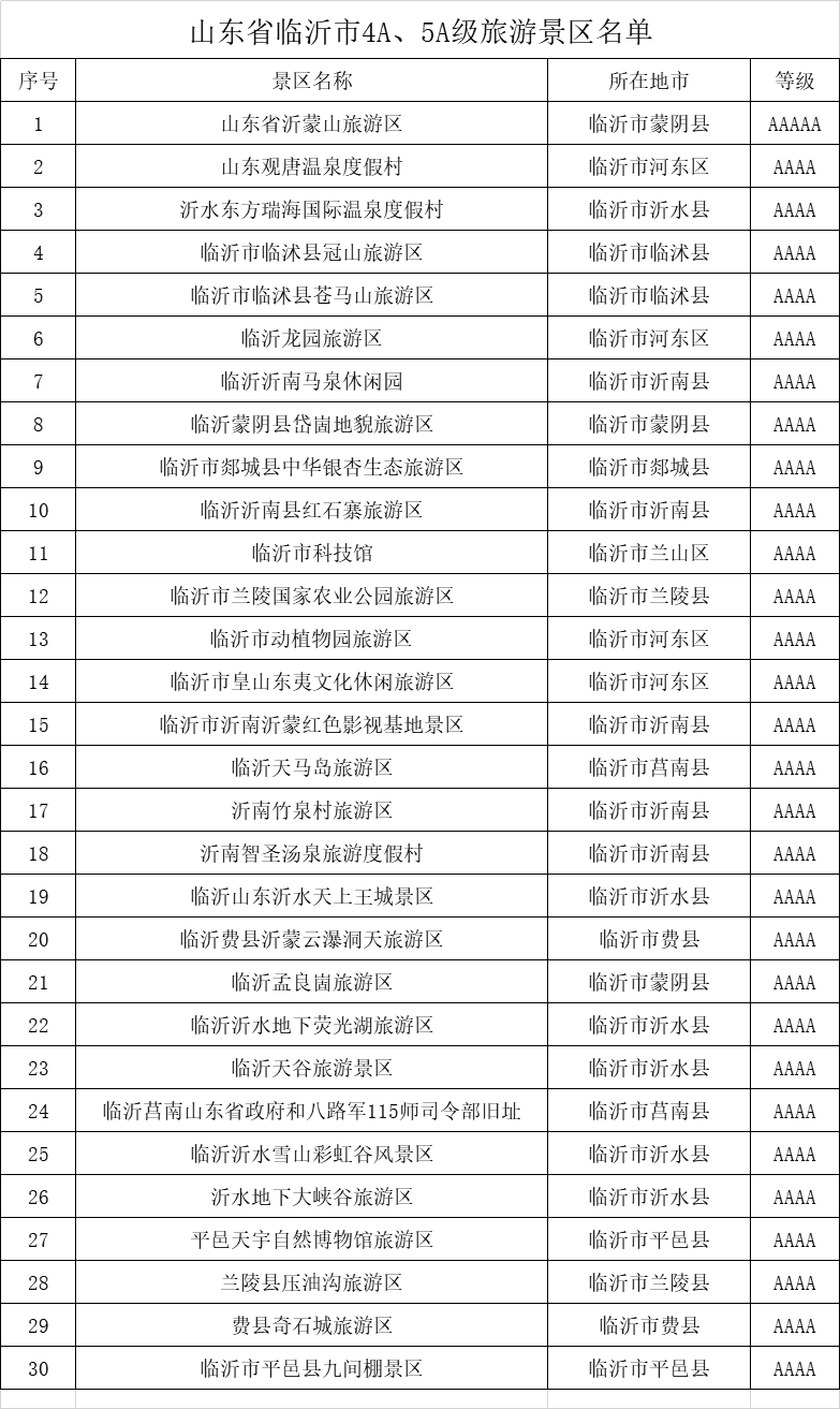 山東省臨沂市4A、5A級(jí)旅游景區(qū)名錄，喜歡的收藏