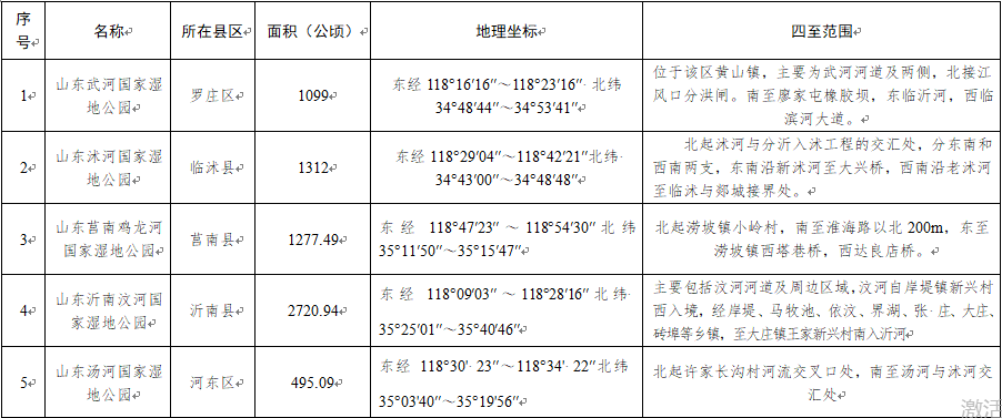 臨沂市8部門聯(lián)合公布第一批《臨沂市重點保護濕地名錄》