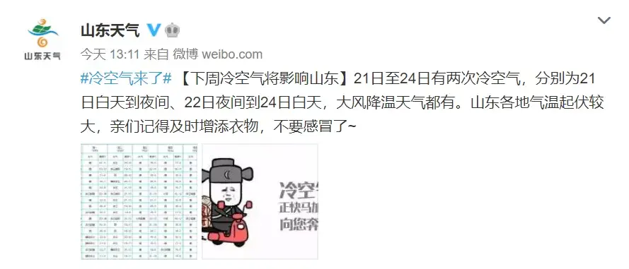 冷空氣馬上到臨沂！最低氣溫降至3℃