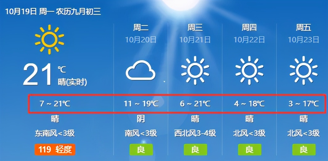 冷空氣馬上到臨沂！最低氣溫降至3℃