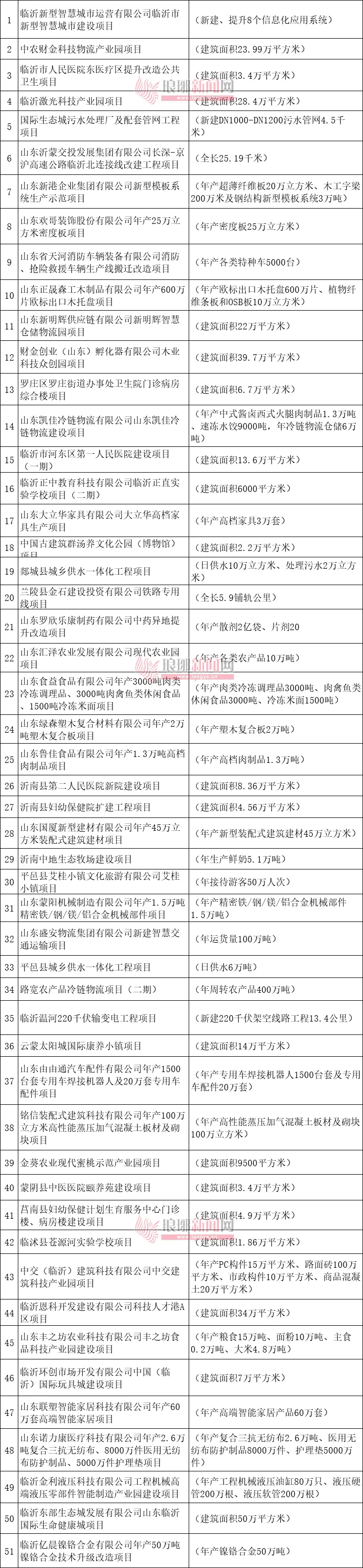 臨沂第二批重大建設項目名單公布