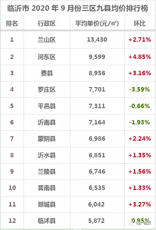 臨沂最新房價出爐