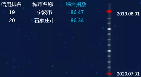 最新全國城市信用排名，臨沂進入前50名