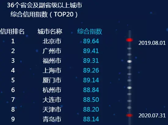 最新全國城市信用排名，臨沂進入前50名