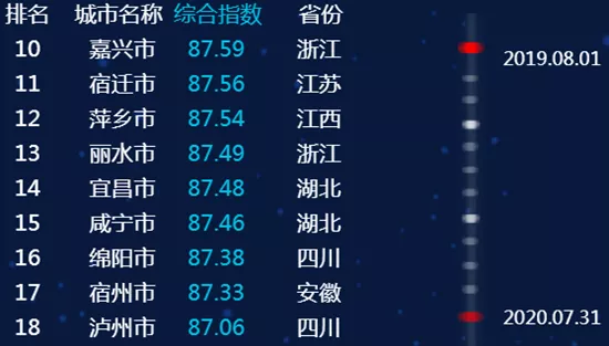 最新全國城市信用排名，臨沂進入前50名
