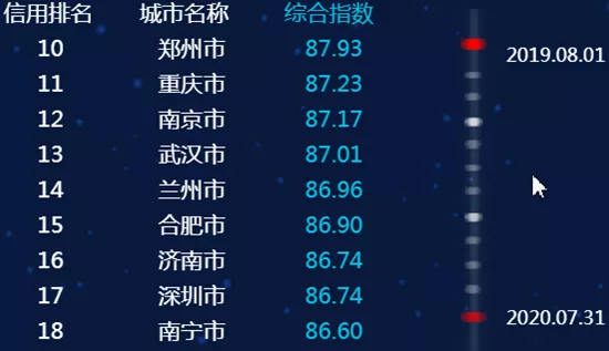 最新全國城市信用排名，臨沂進入前50名