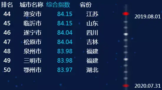 最新全國城市信用排名，臨沂進入前50名