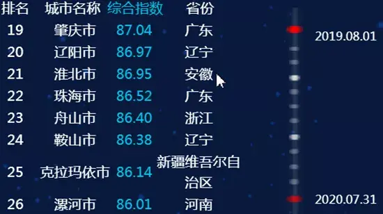 最新全國城市信用排名，臨沂進入前50名