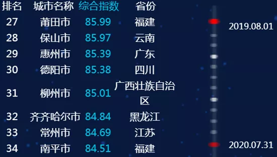 最新全國城市信用排名，臨沂進入前50名