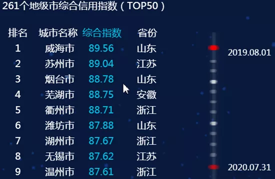 最新全國城市信用排名，臨沂進入前50名