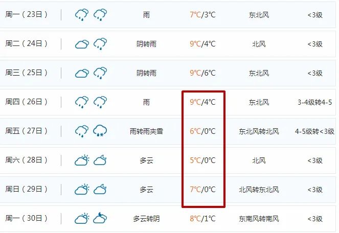 大風(fēng)+降雨！臨沂本周將迎大降溫！