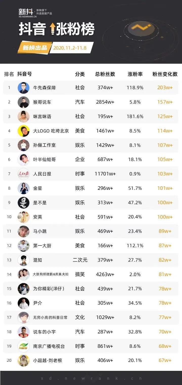 1個(gè)月漲粉500萬！這位千萬粉博主靠“吃垮自己”走紅抖音