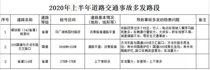出行請(qǐng)注意！臨沂這些路段、路口交通事故多發(fā)