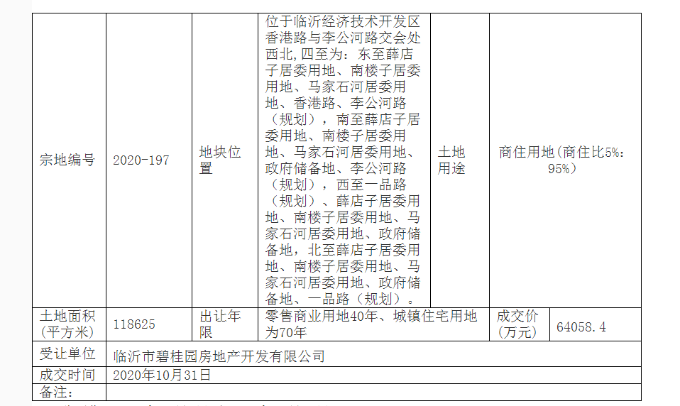 6.4億元！碧桂園臨沂再摘地