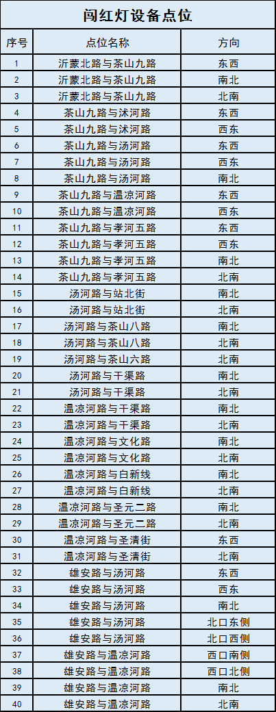 臨沂新增46處“電子警察”12月15日起正式投入使用