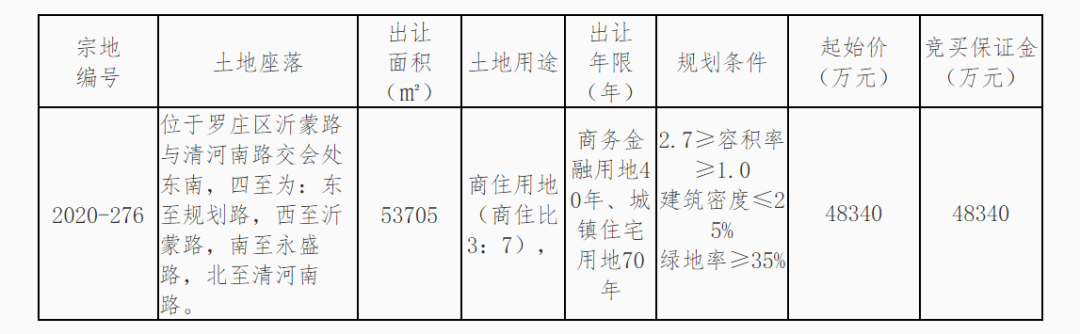 712萬(wàn)/畝，6.19億元摘地！這家央企首進(jìn)臨沂