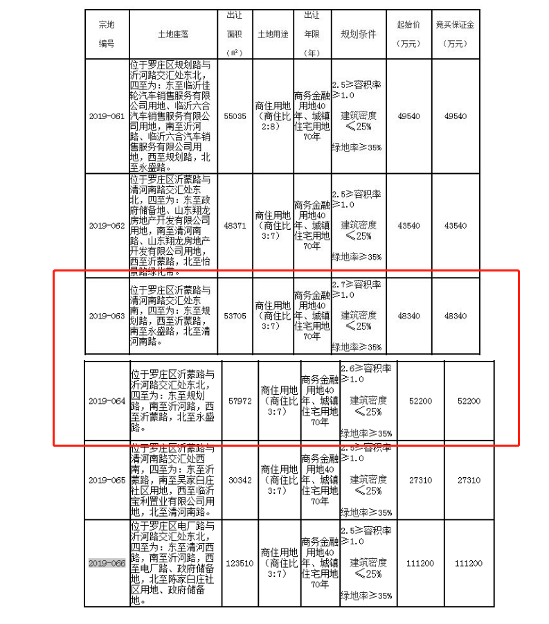 712萬(wàn)/畝，6.19億元摘地！這家央企首進(jìn)臨沂