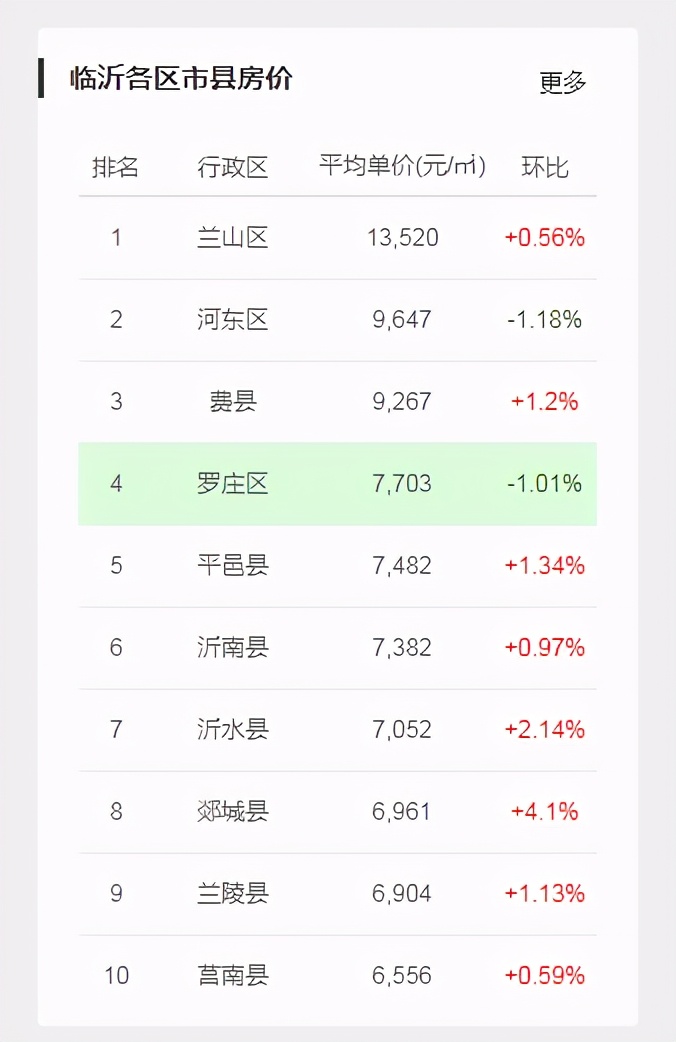 712萬(wàn)/畝，6.19億元摘地！這家央企首進(jìn)臨沂