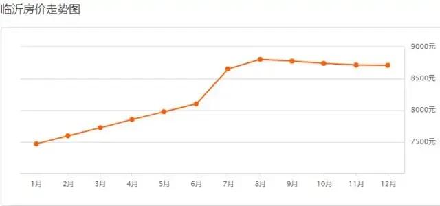 小幅下降！臨沂12月份最新房價出爐