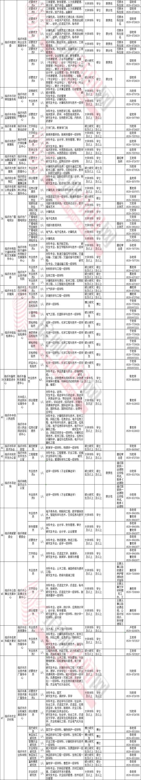 重磅！招聘！臨沂300個市直事業(yè)編、68個市直事業(yè)單位等你來