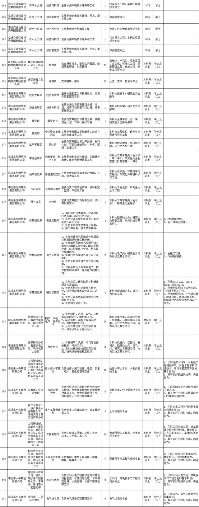 674個(gè)市屬?lài)?guó)企職位！臨沂重磅招聘來(lái)了
