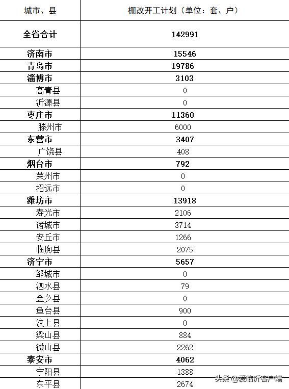 剛剛公布！臨沂城鎮(zhèn)棚戶區(qū)將改造這8296套