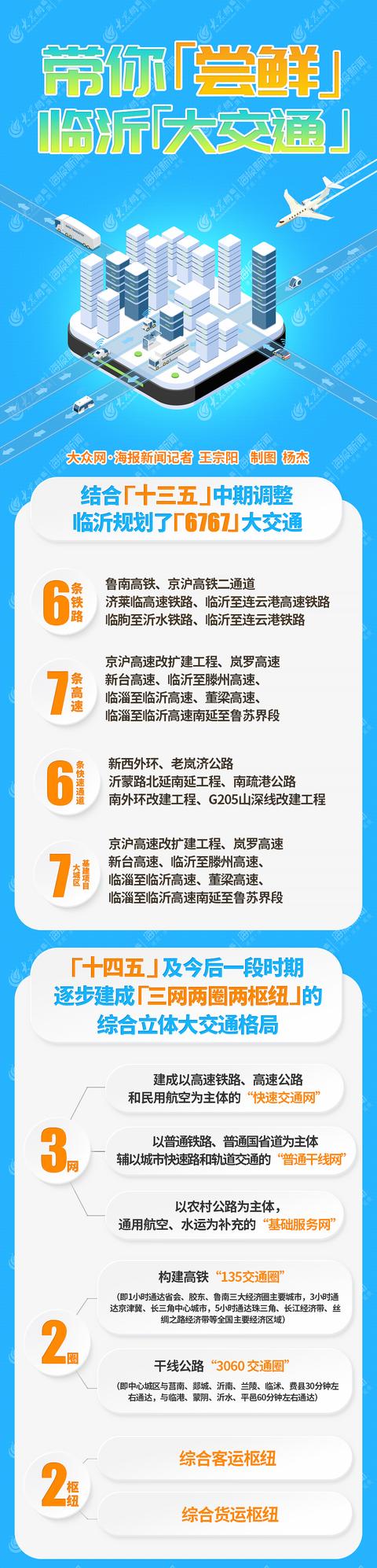 山東最大市的公路能繞地球3/4圈！揭秘臨沂“大交通”