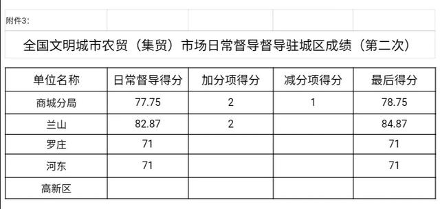 速看！成績公布！臨沂這25處農(nóng)貿(mào)（集貿(mào)）市場存在這些問題