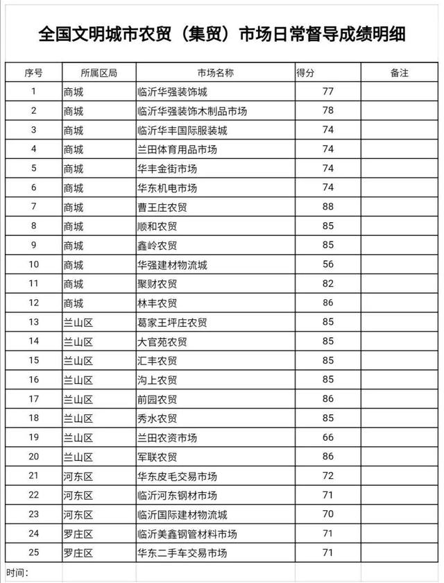 速看！成績公布！臨沂這25處農(nóng)貿(mào)（集貿(mào)）市場存在這些問題
