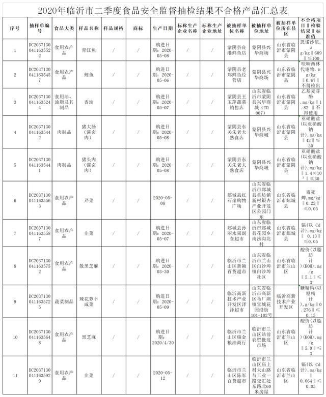 臨沂市市場監(jiān)督管理局曝光11批次食品不合格，包括肉制品、農(nóng)產(chǎn)品