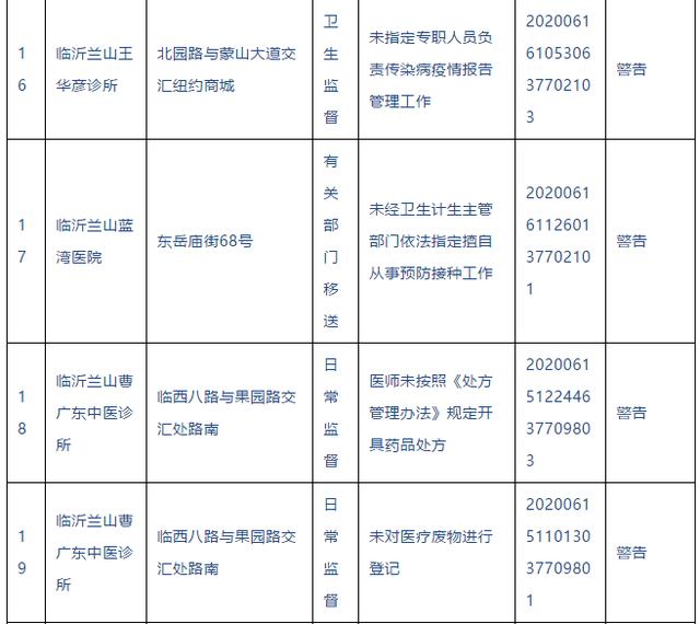 警告！臨沂這些醫(yī)院、診所被查處