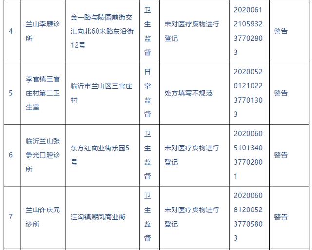 警告！臨沂這些醫(yī)院、診所被查處