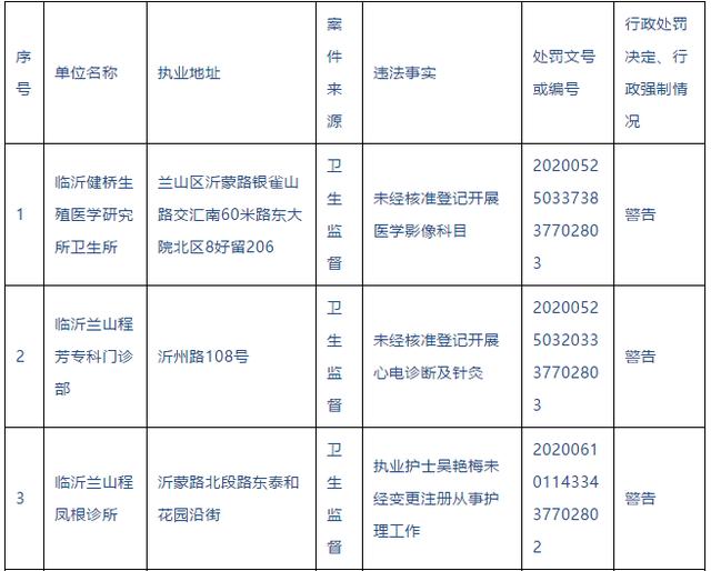 警告！臨沂這些醫(yī)院、診所被查處