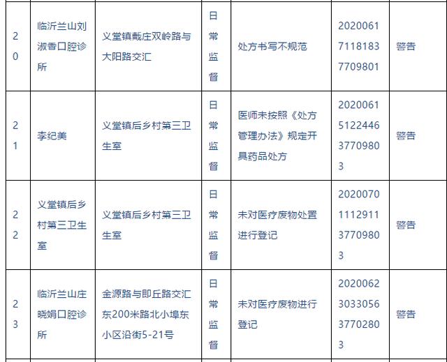 警告！臨沂這些醫(yī)院、診所被查處