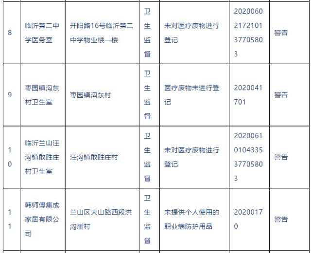 警告！臨沂這些醫(yī)院、診所被查處
