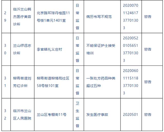 警告！臨沂這些醫(yī)院、診所被查處