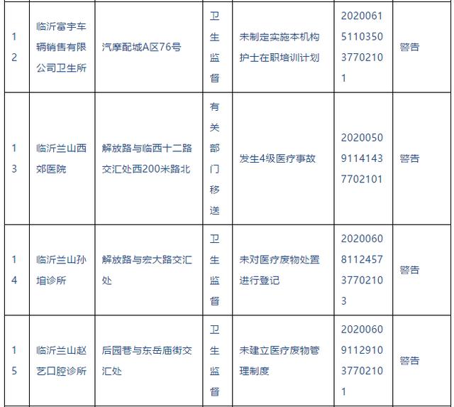 警告！臨沂這些醫(yī)院、診所被查處