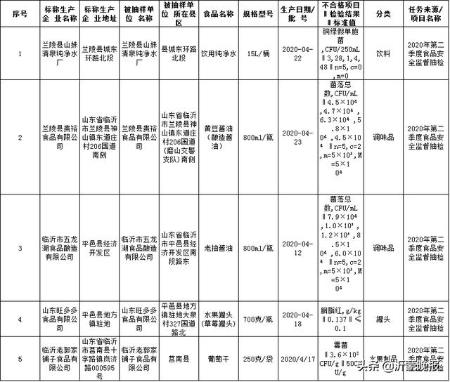 緊急提醒！臨沂多家企業(yè)、超市、餐飲店食品不合格