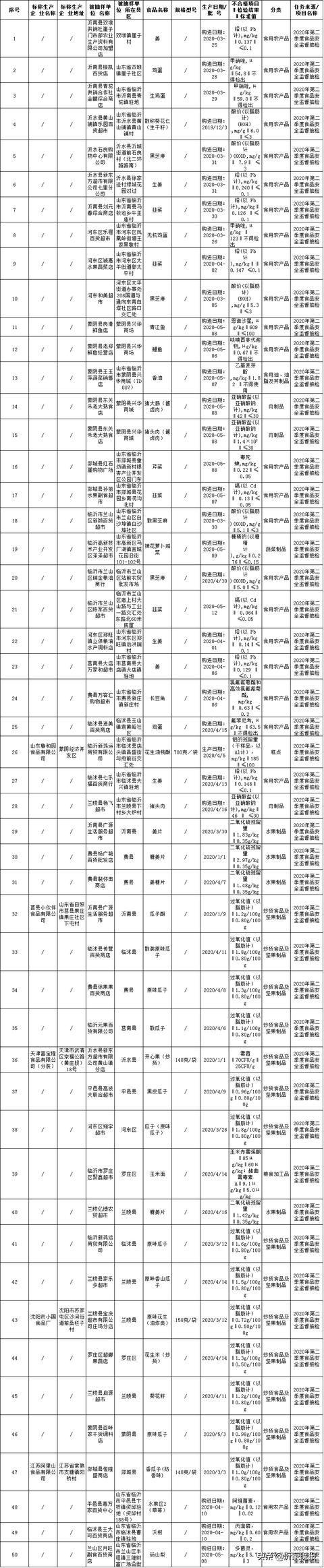 緊急提醒！臨沂多家企業(yè)、超市、餐飲店食品不合格