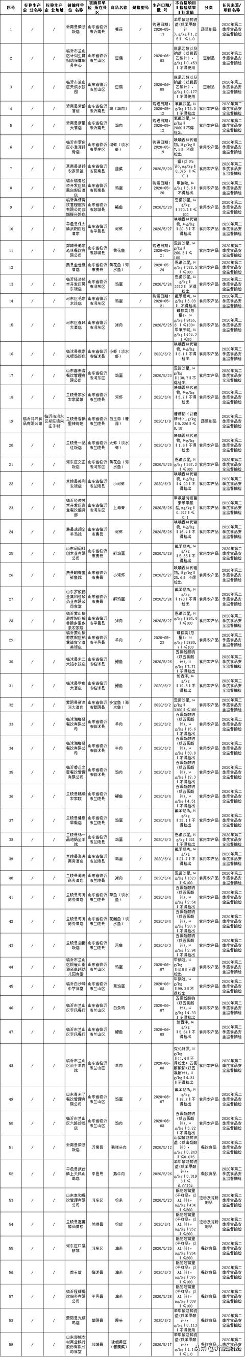 緊急提醒！臨沂多家企業(yè)、超市、餐飲店食品不合格