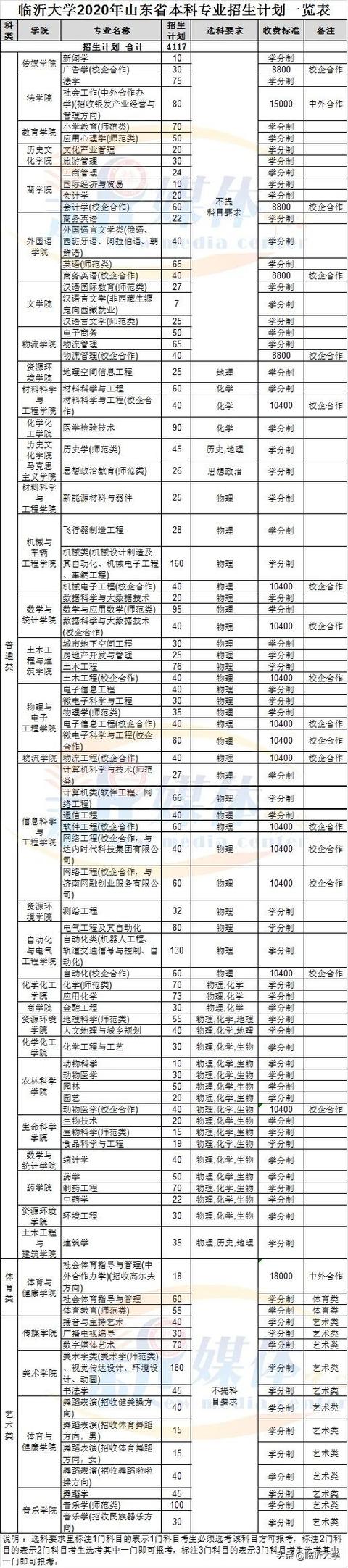 權威發(fā)布 || 12000人，臨沂大學2020年招生簡章