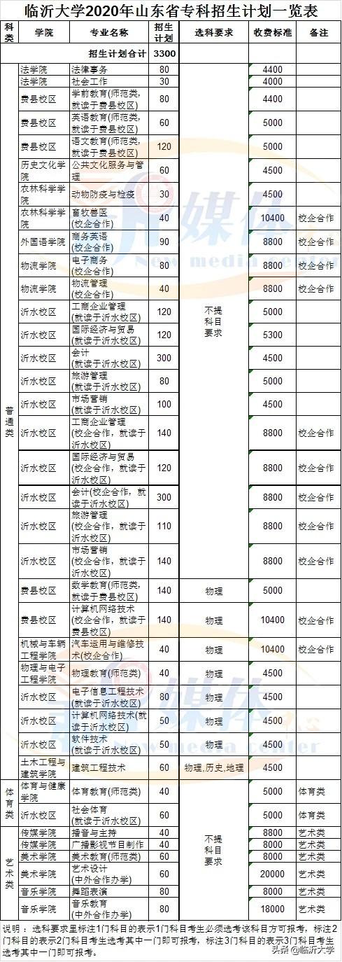 權威發(fā)布 || 12000人，臨沂大學2020年招生簡章