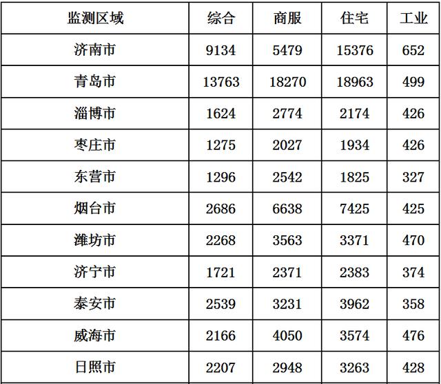 山東16市最新地價(jià)出爐！臨沂價(jià)格是…