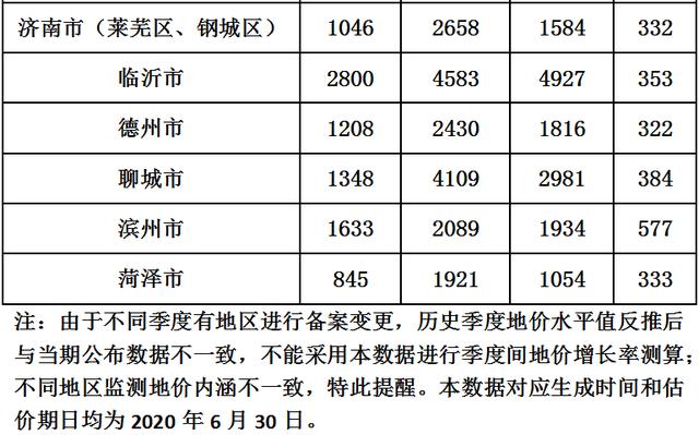 山東16市最新地價(jià)出爐！臨沂價(jià)格是…