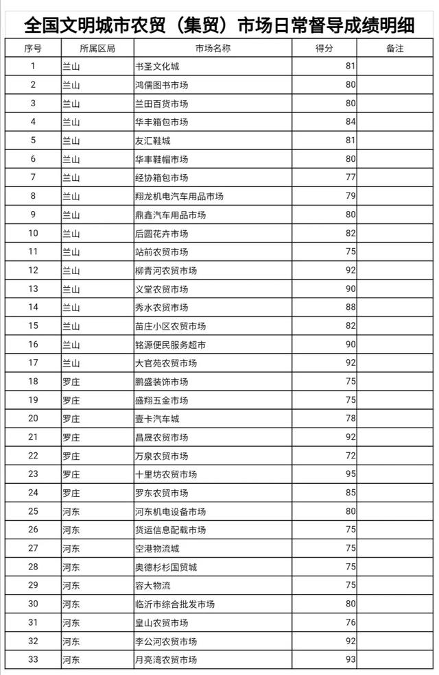 限期整改！實地檢查33處！臨沂這些市場被通報