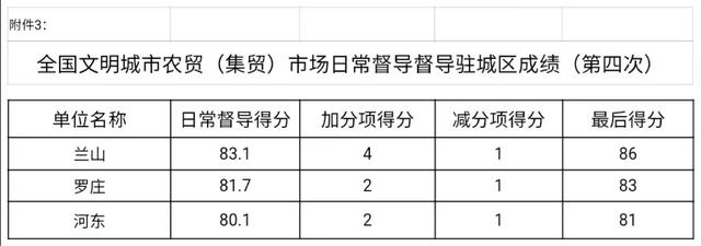 限期整改！實地檢查33處！臨沂這些市場被通報