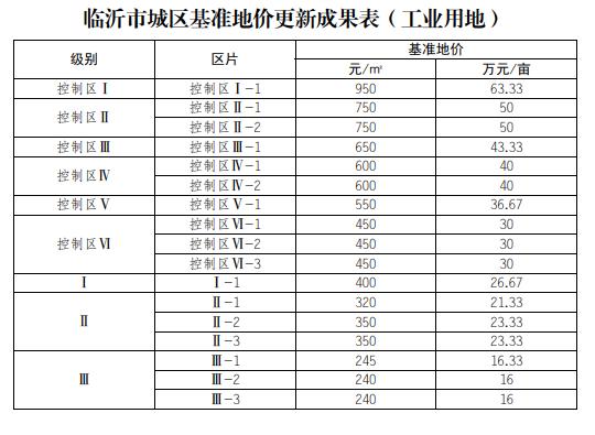 臨沂基準(zhǔn)地價全面上漲，臨沂房價路在何方？