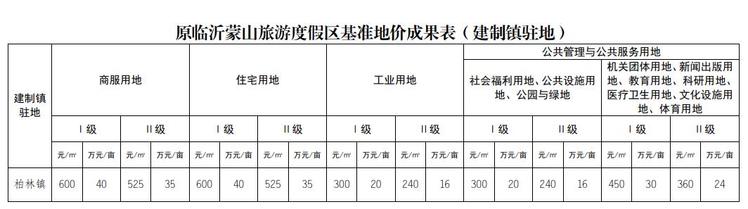 臨沂基準(zhǔn)地價全面上漲，臨沂房價路在何方？