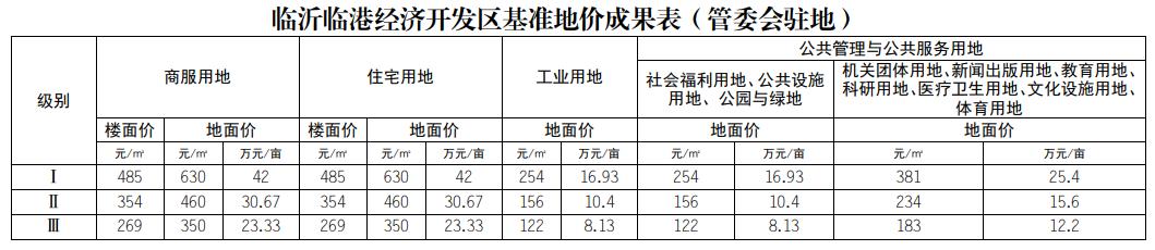 臨沂基準(zhǔn)地價全面上漲，臨沂房價路在何方？